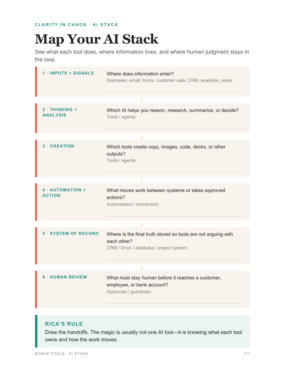 Workbook page 111, Map Your AI Stack: six stages from inputs and signals to human review, with Rica's rule about drawing the handoffs